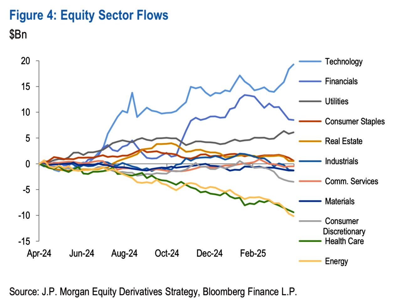 US Equity Sector Flows