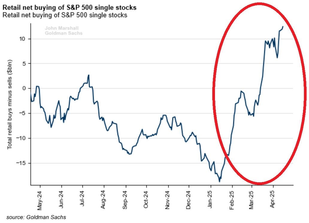 Retail net buying of S&P 500 single stocks