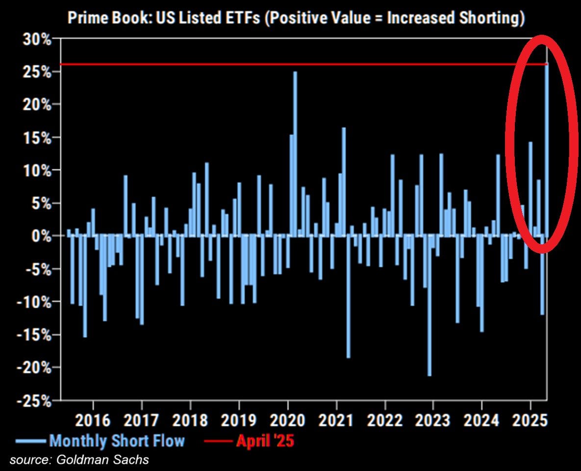 Short selling of US-listed ETFs by hedge funds reaches record level