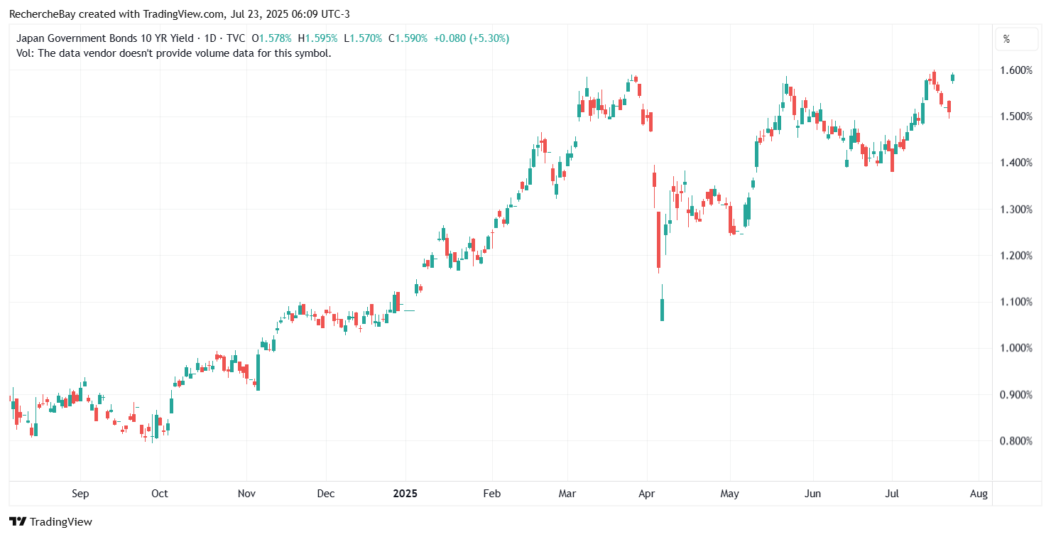 Japan Government Bonds 10-year yield