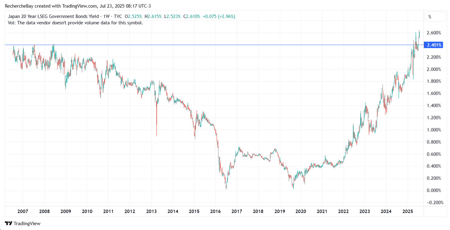 Japan 20-year government bond yield