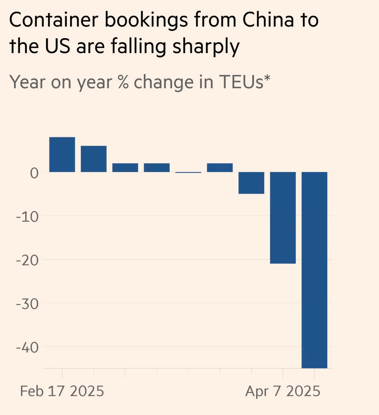 Container bookings from China to the US