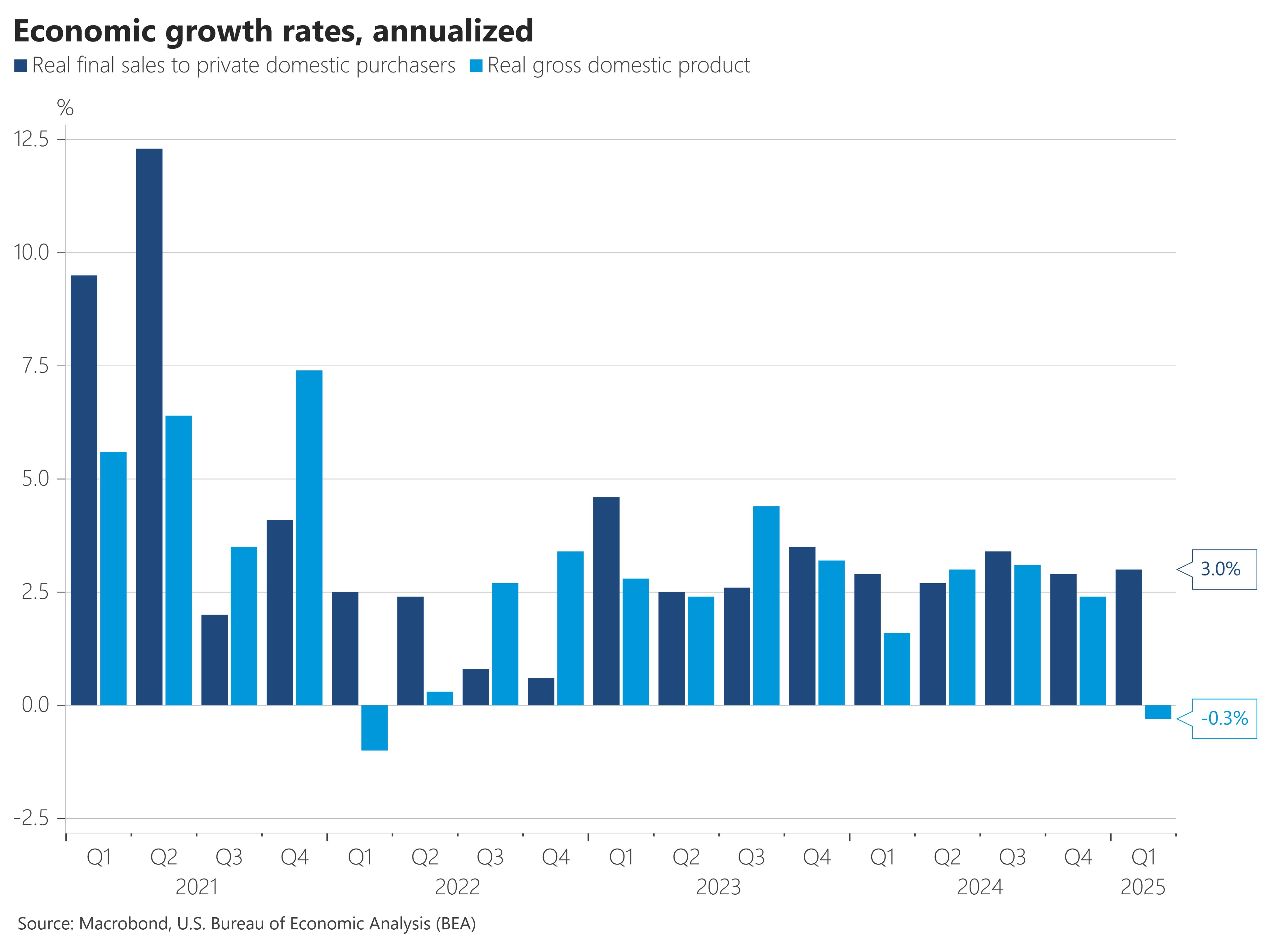 Economic growth rates, annualized