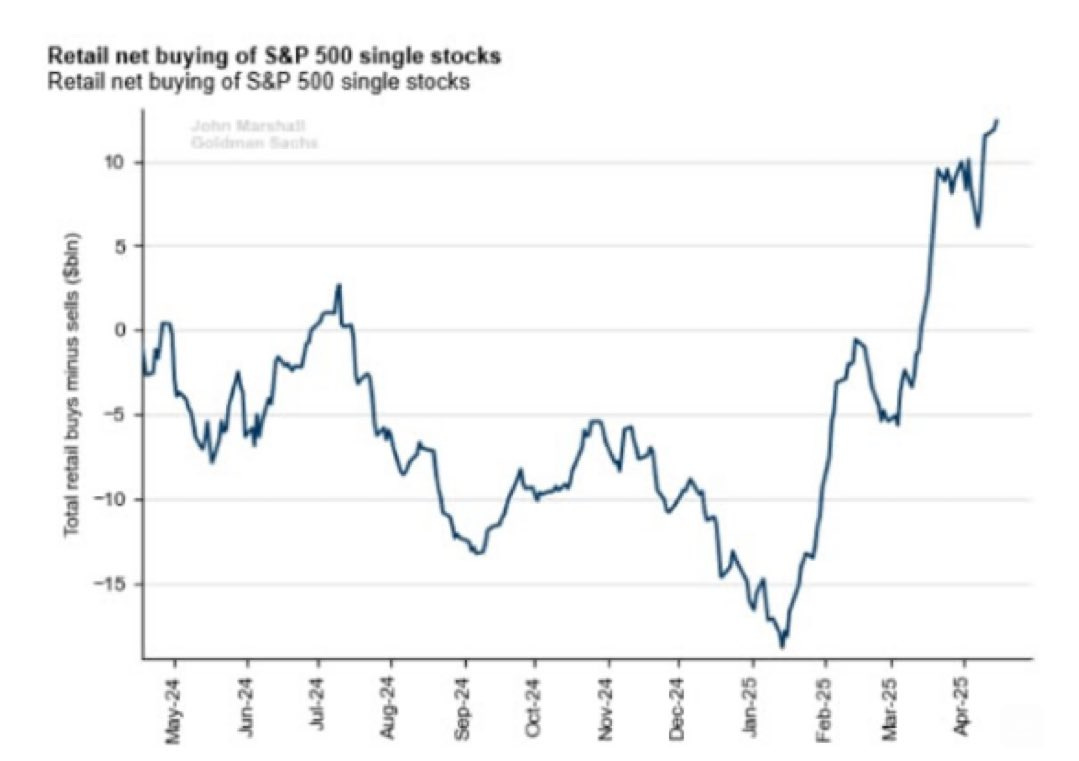 Retail net buying of S&P500