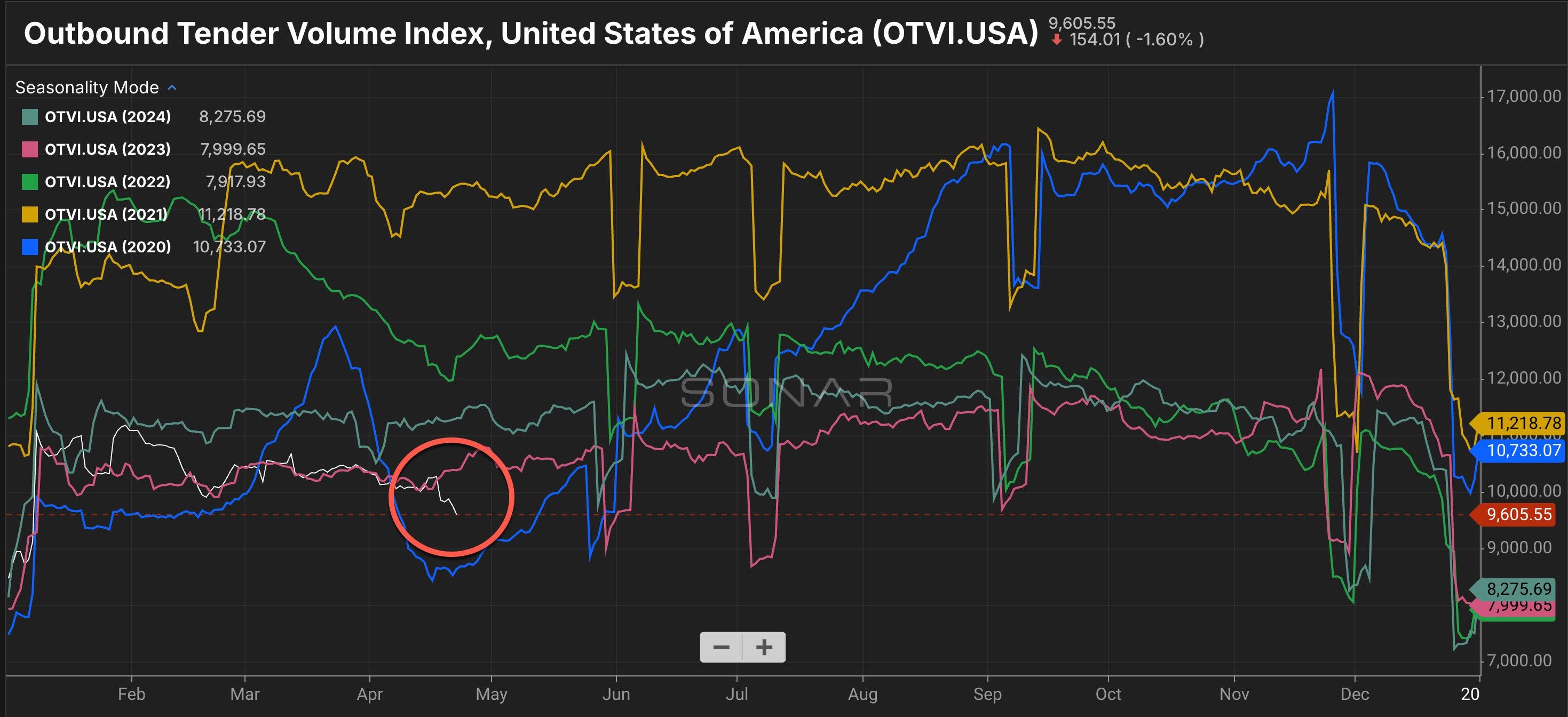 Outbound tender volume index