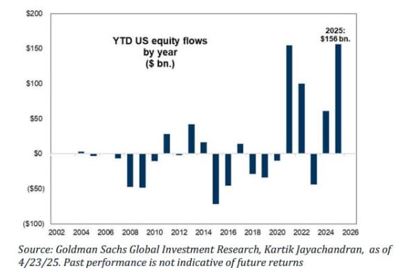 YTD US equity flows