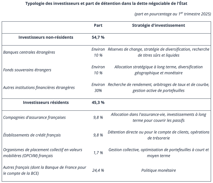 Typology of investors and share of government debt holdings