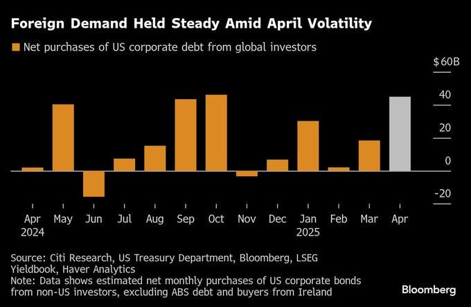 Net purchases of US corporate debt from global investors