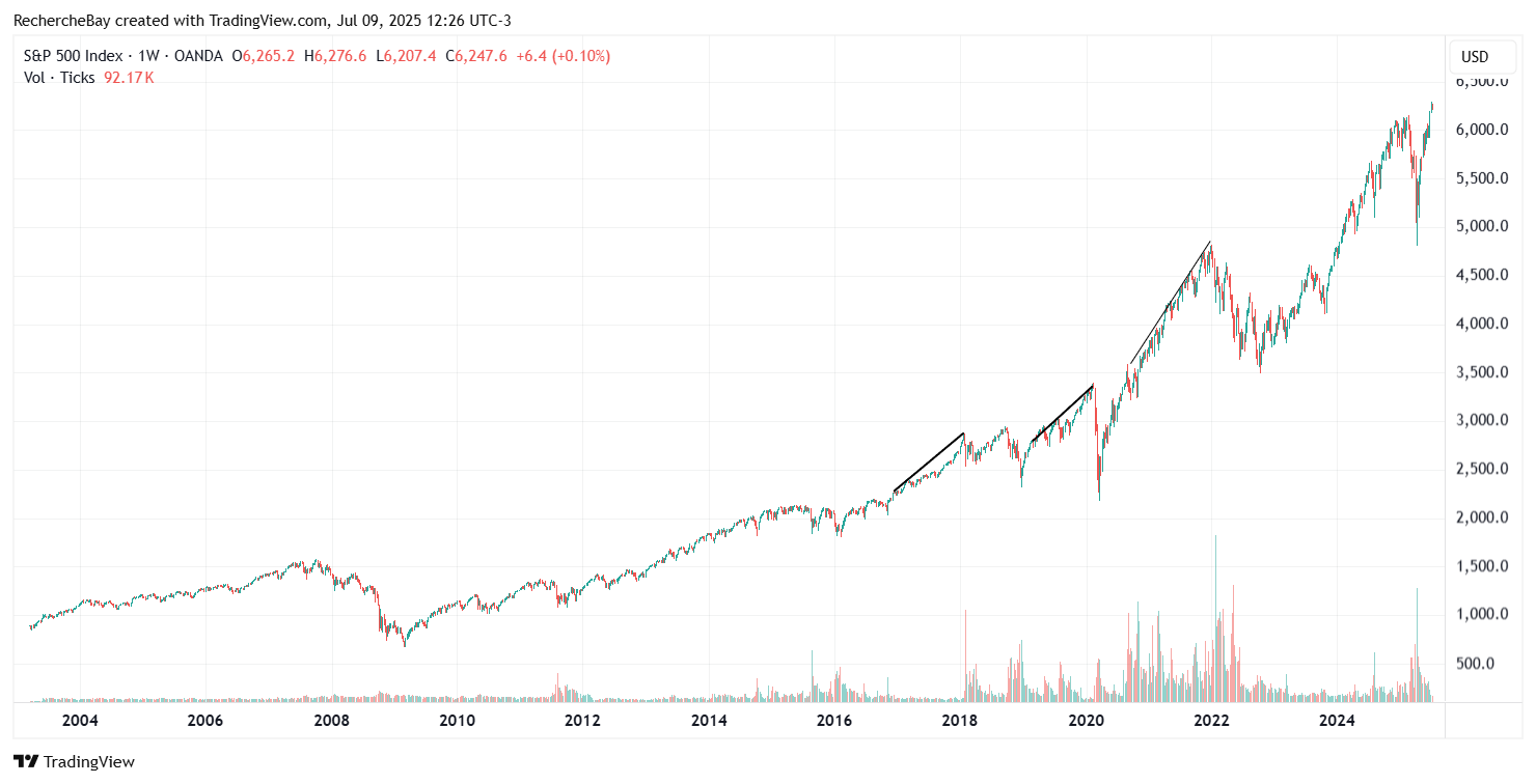 S&P 500, weekly chart