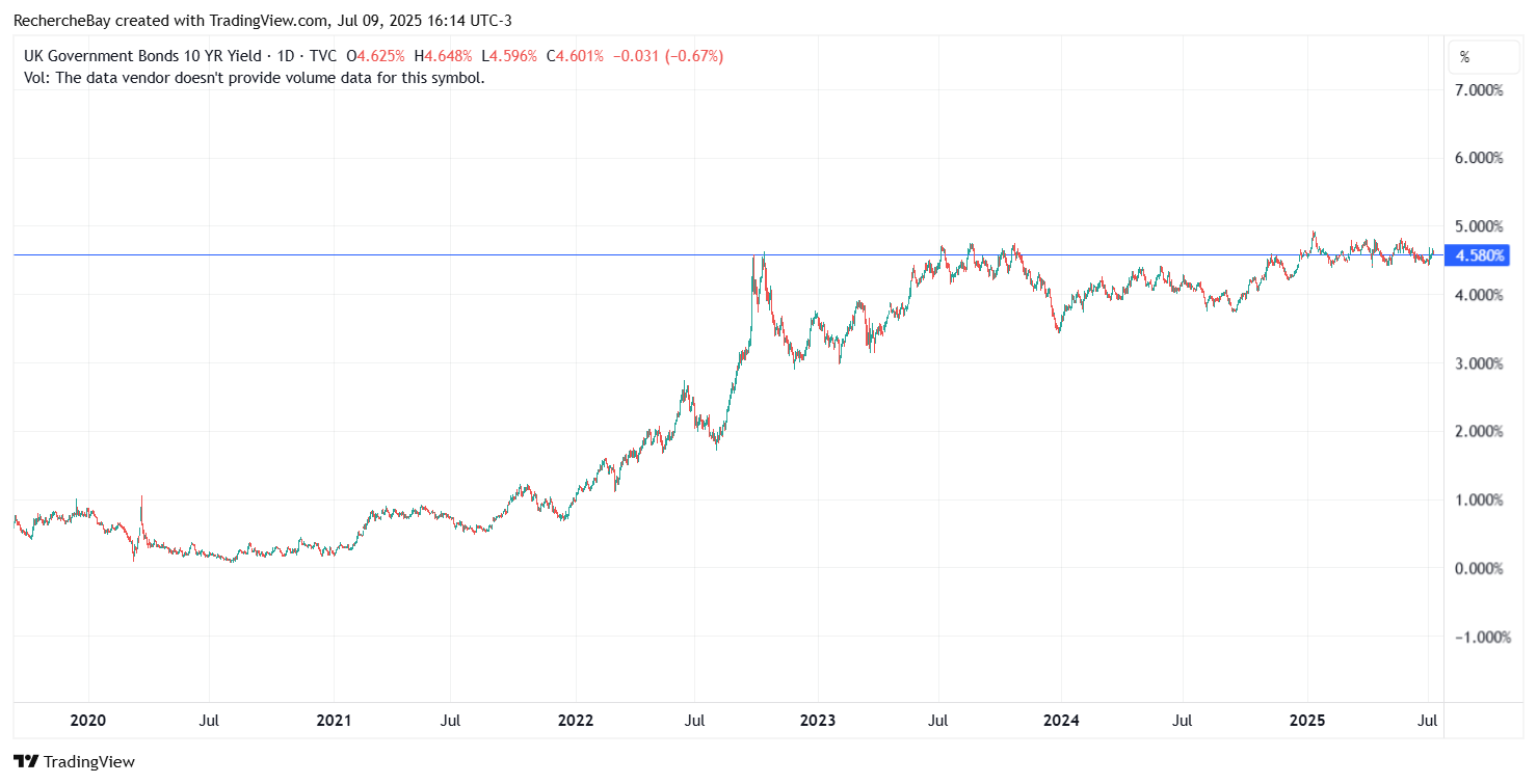 US government bonds 10 year yield