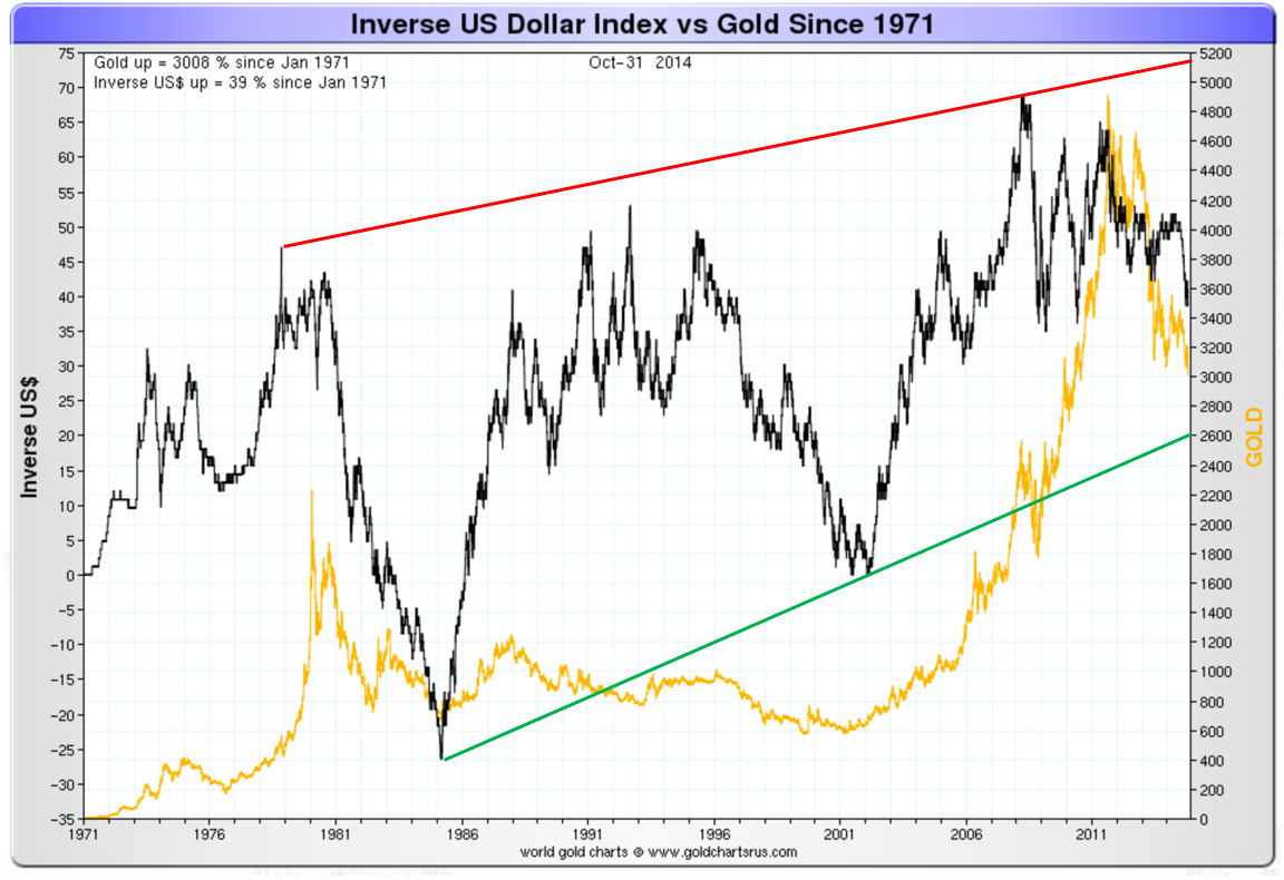 Is The US Dollar In A New Major Bull Market GoldBroker