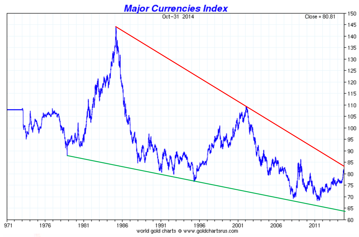 Is The US Dollar In A New Major Bull Market GoldBroker
