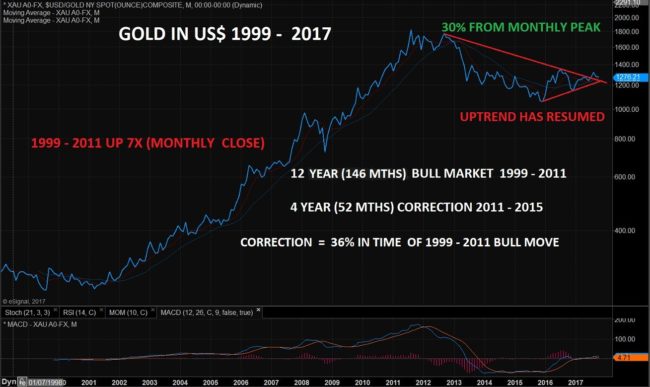 Gold in USD 1999 - 2017