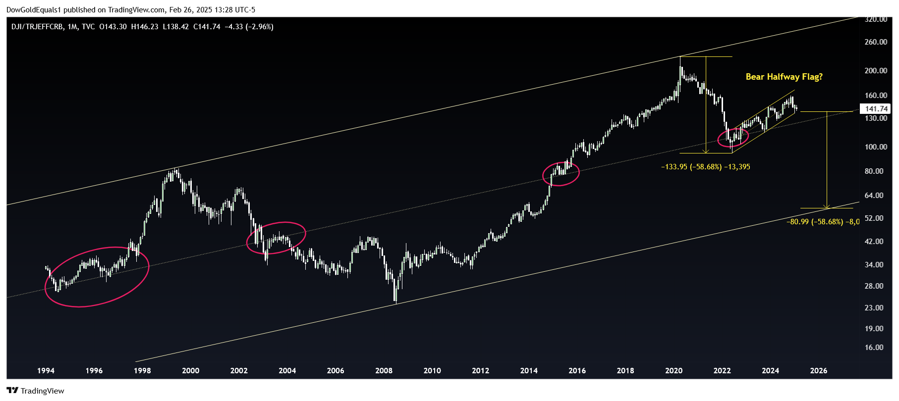 Dow/CRB ratio