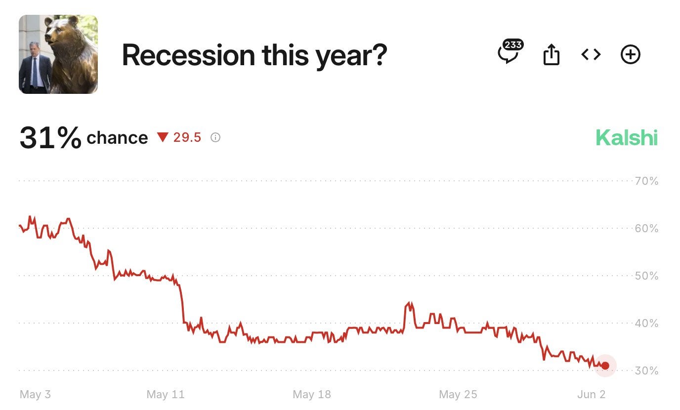 31% chance of a recession this year