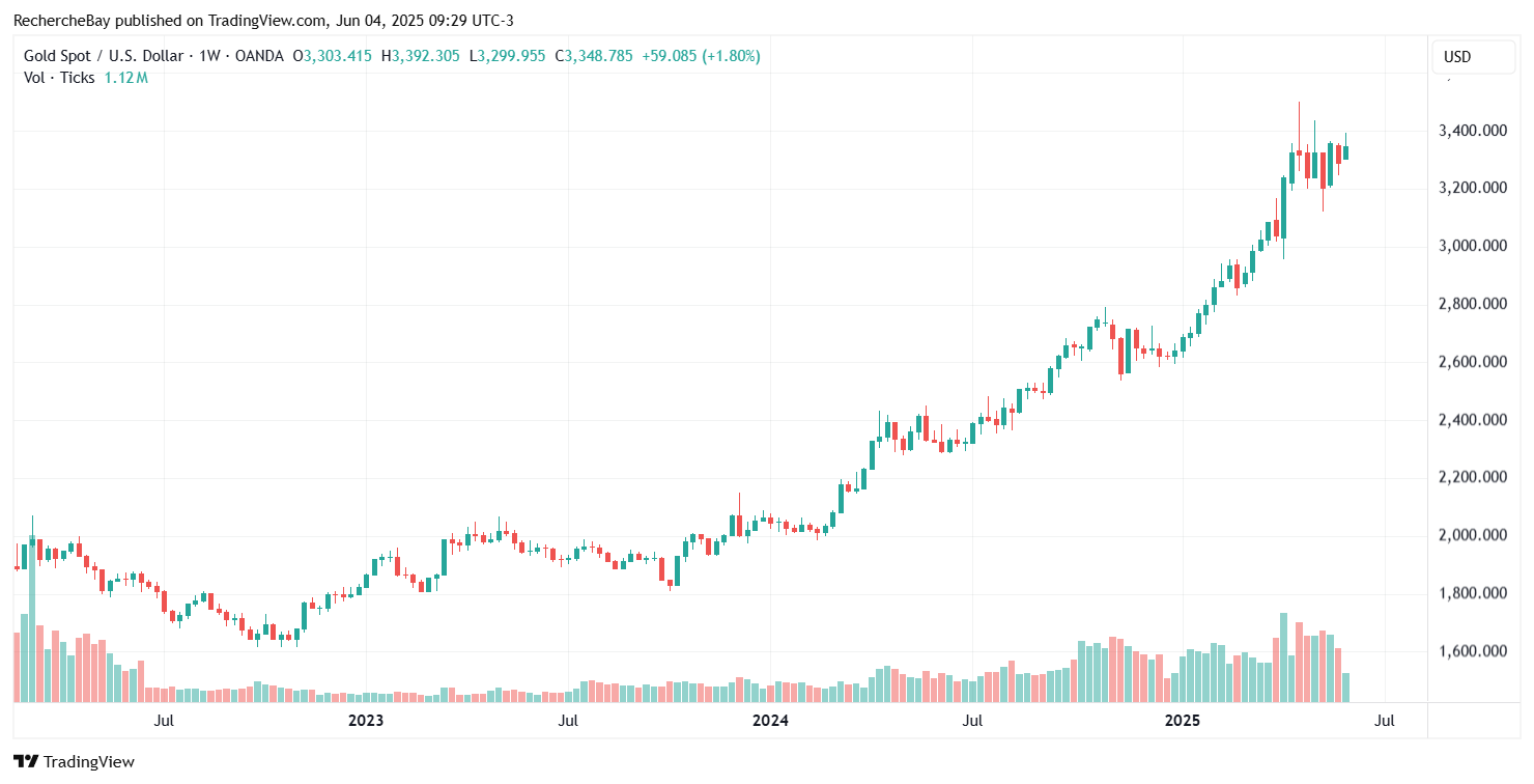 Gold price in USD, weekly chart
