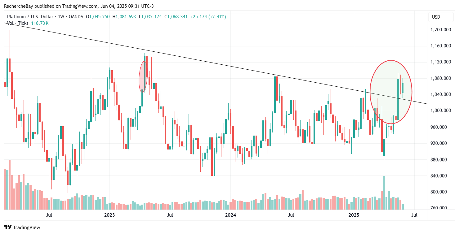 Platinum price in USD, weekly chart