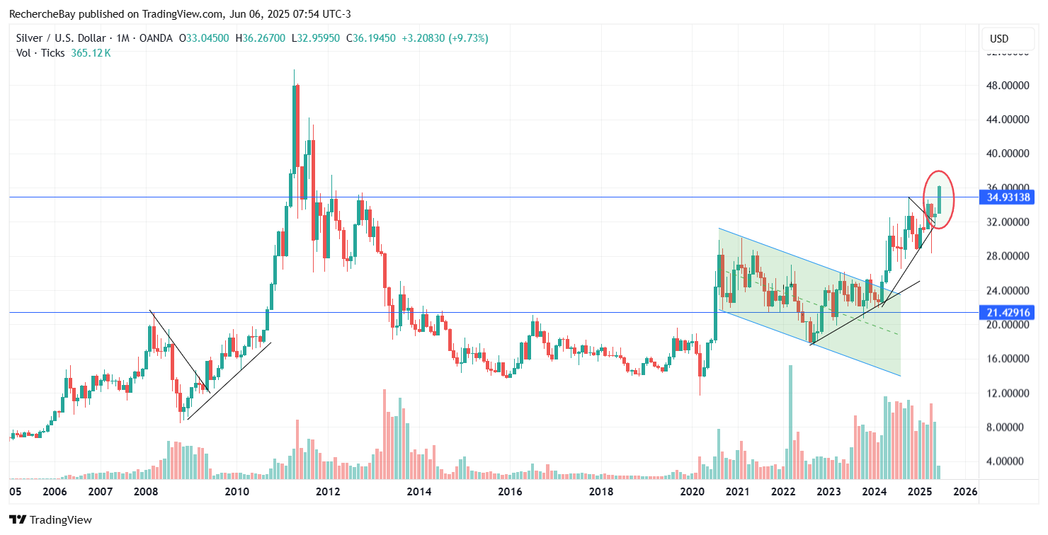 Silver price in USD, weekly chart