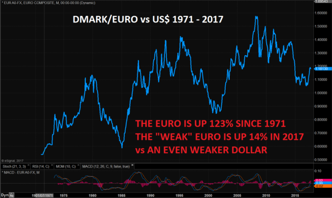 Dmark/Euro vs USD 1971 - 2017