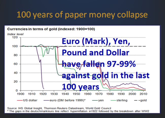 100 years of Paper Money Collapse
