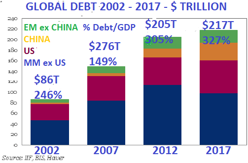 Global debt 2002 - 2017