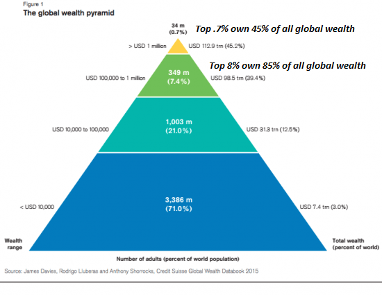 the global wealth pyramid