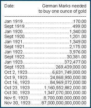 Gold Price in Wiemar Republic