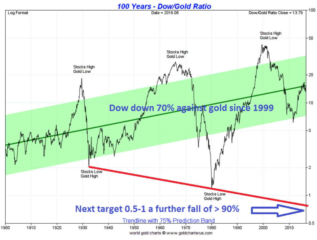 100 years dow/gold ratio