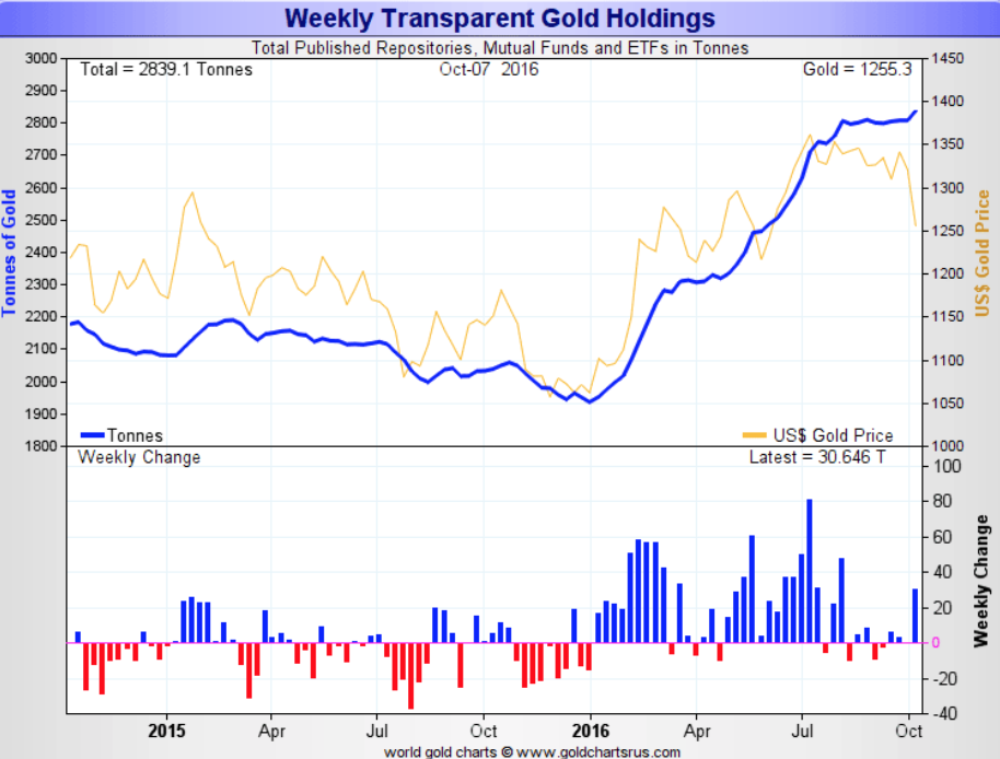 Weekly Transparent Gold Holding 