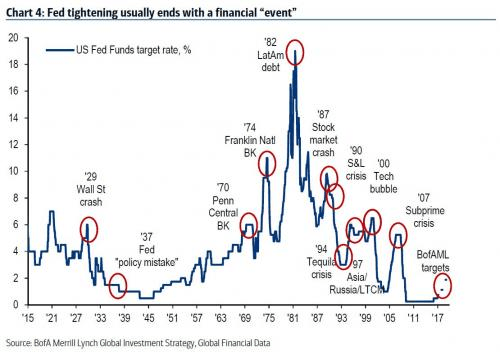 Fed tightening usually ends with a financial event