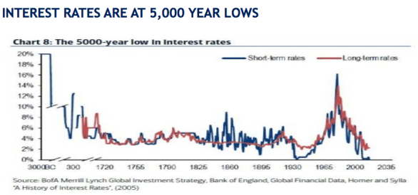 interest rate at 5000 years low