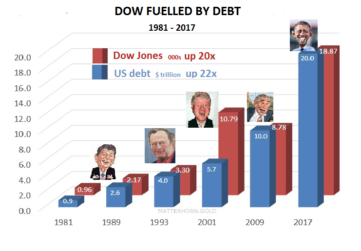 Dow Fuelled by Debt | 1981 - 2017