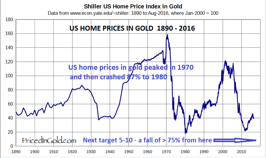 US Home Prices in gold 1890 - 2016