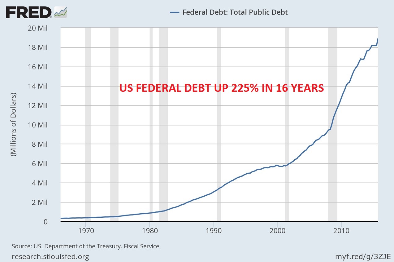 US debt federal up 225% in 16 years