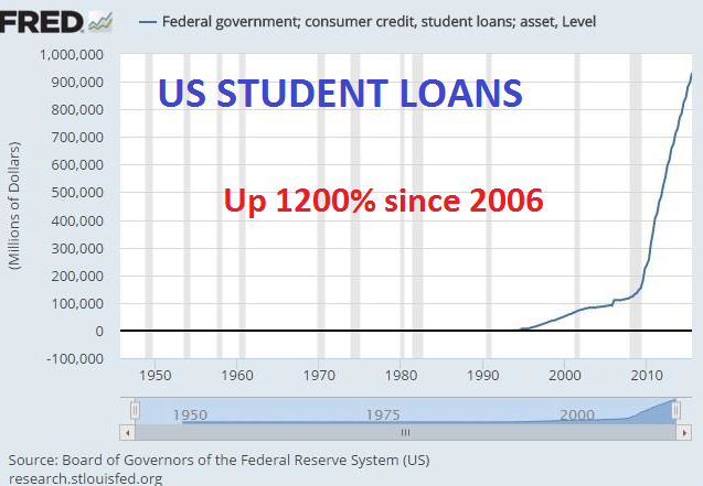 US Student Loans