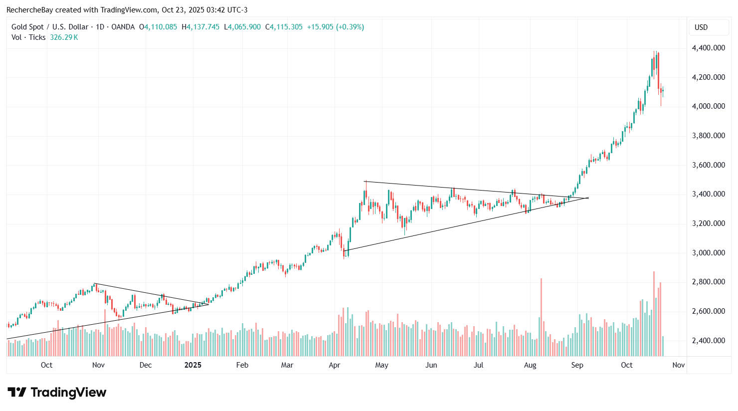 Gold price in USD, daily chart