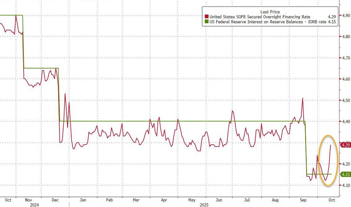 SOFR, interbank financing rate