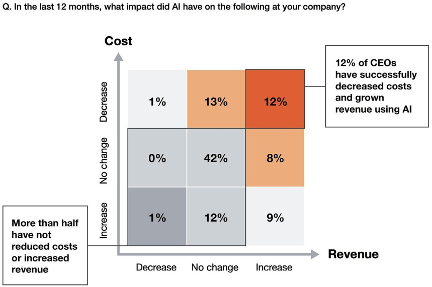 Impact of AI on business costs and revenues