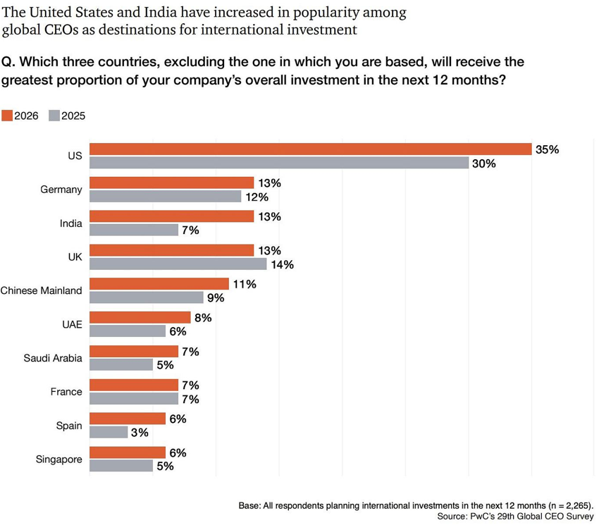 Global CEOs' preferred international investment destinations
