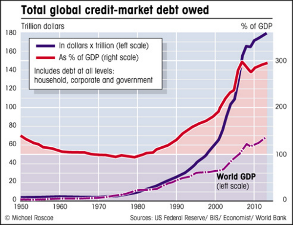 Global Debt Chart