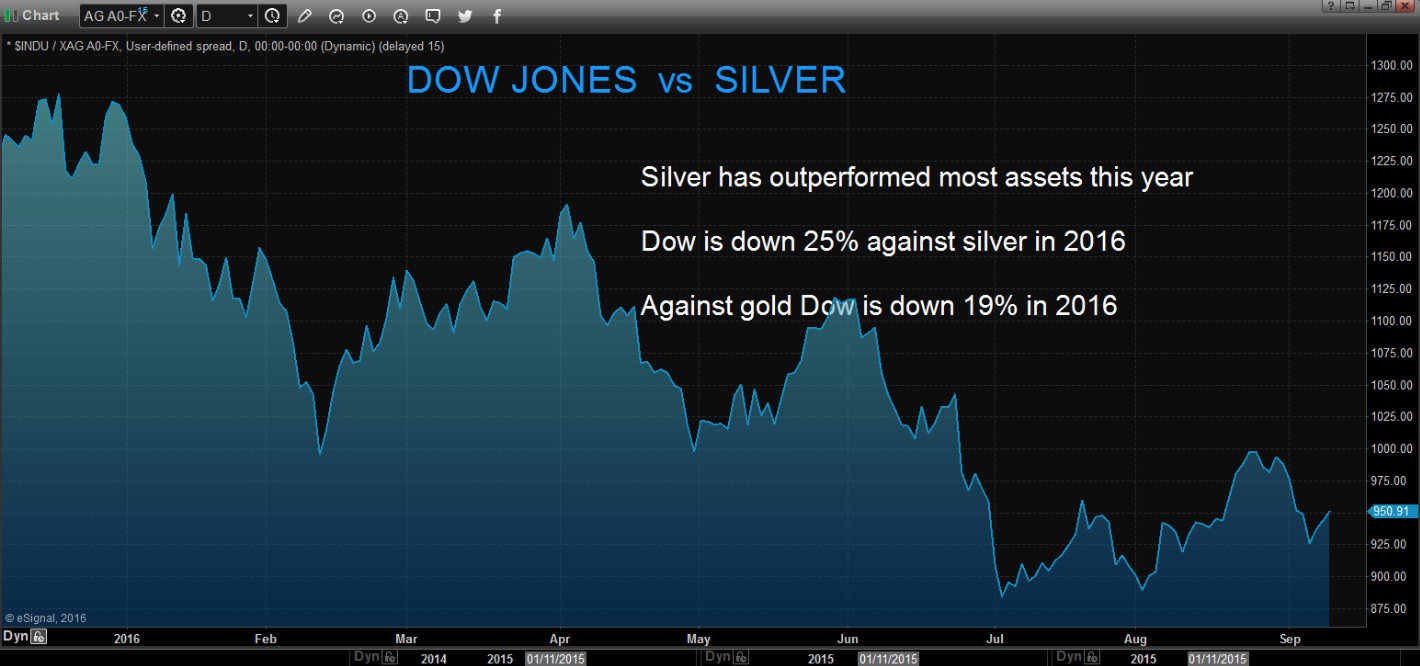 Dow Jones vs Silver