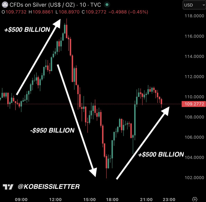 Volatility of the silver price