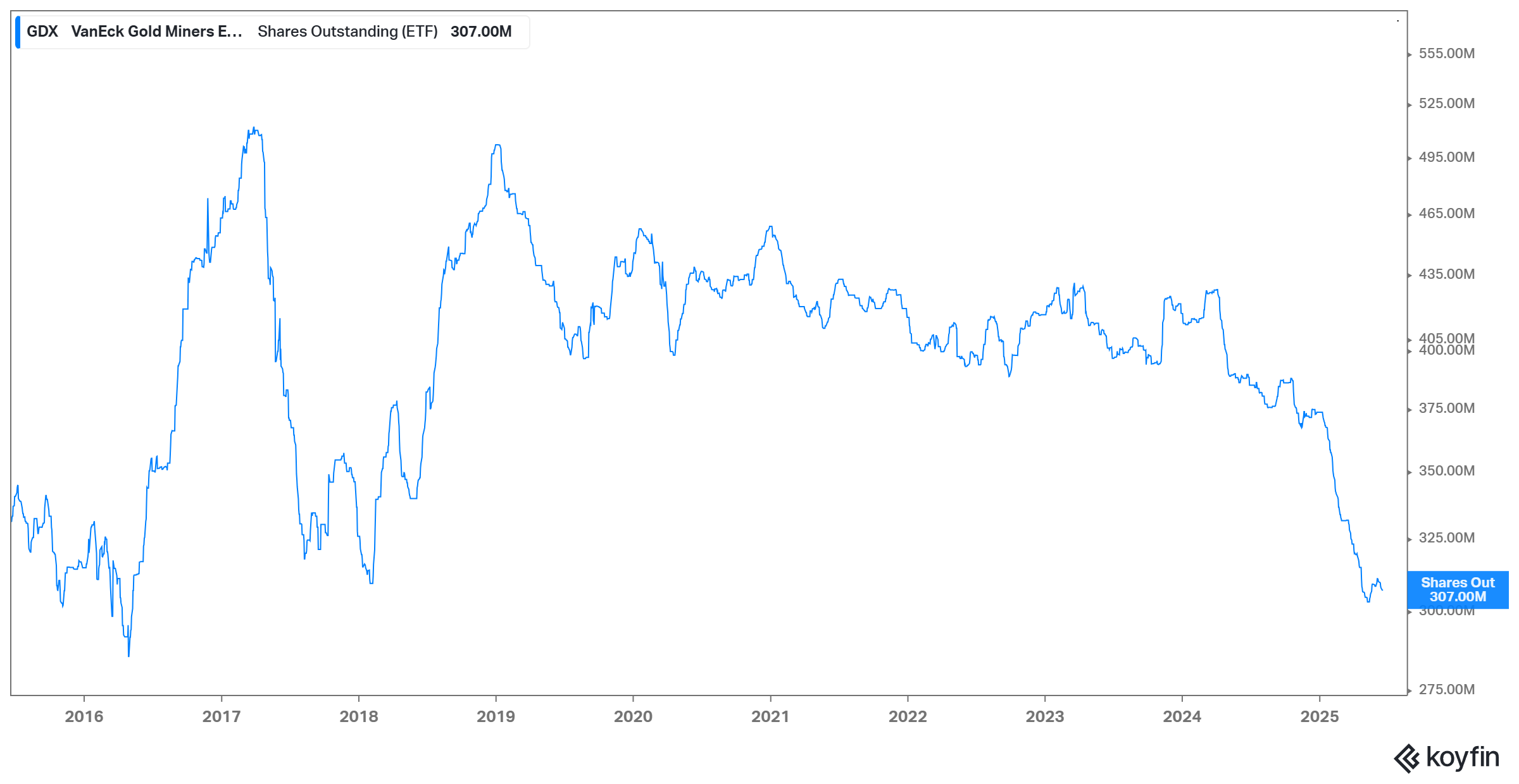 GDX: Number of outstanding shares