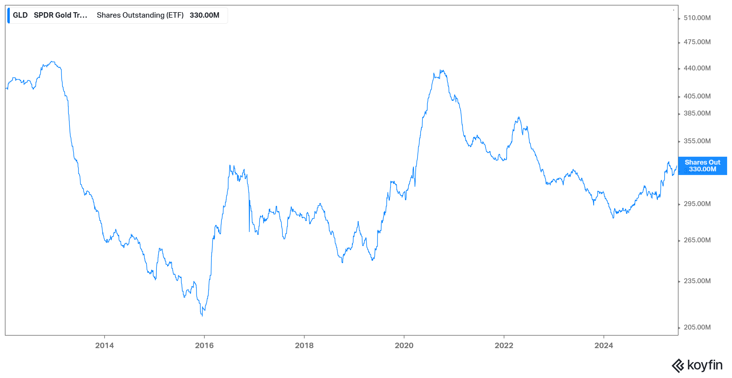 GLD: Number of outstanding shares