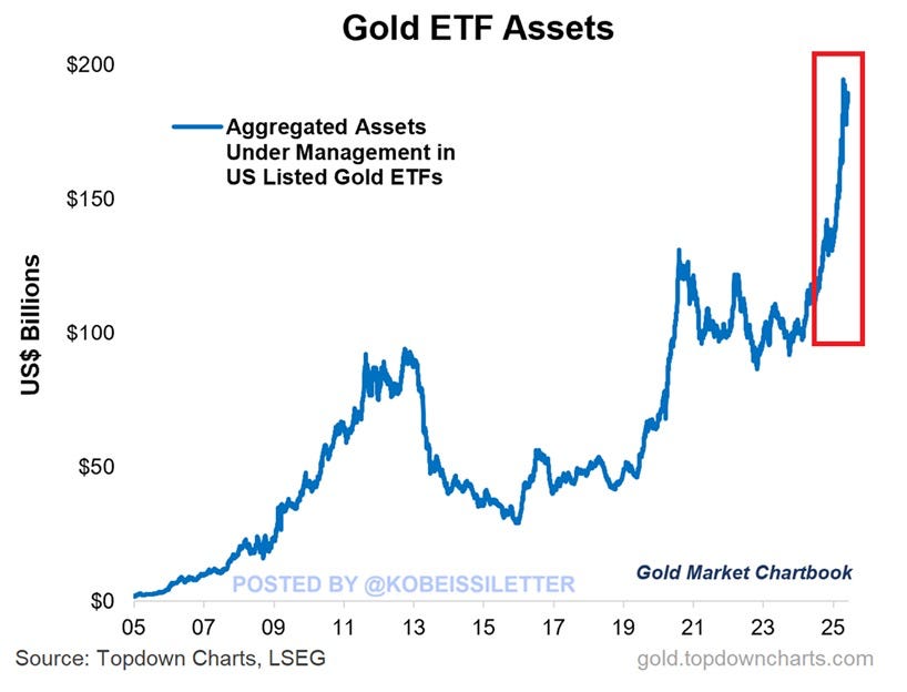 Aggregated assets under management in US-listed gold ETFs