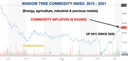 wisdom-tree-commodity-index-2015-2021.jpg