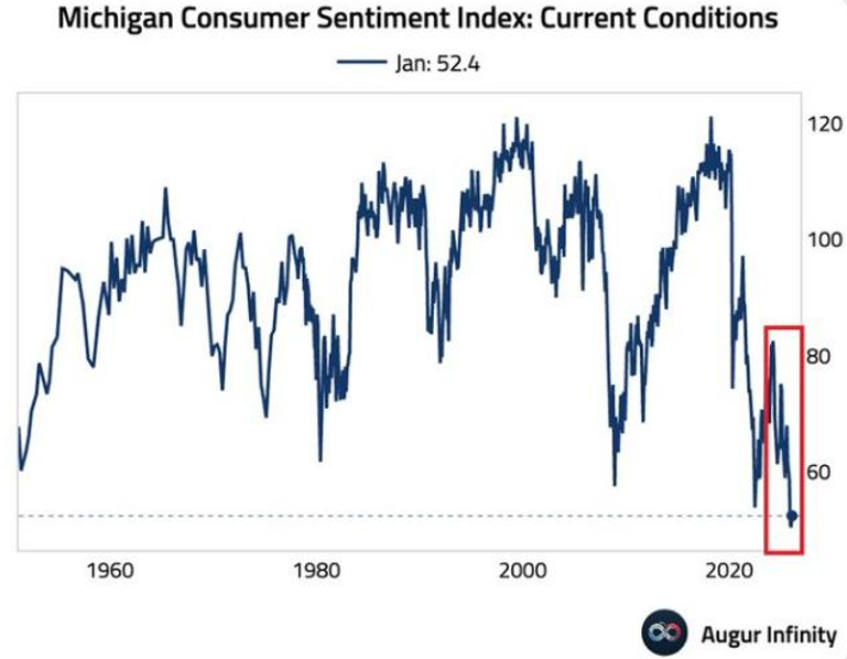 Michigan Consumer Sentiment Index