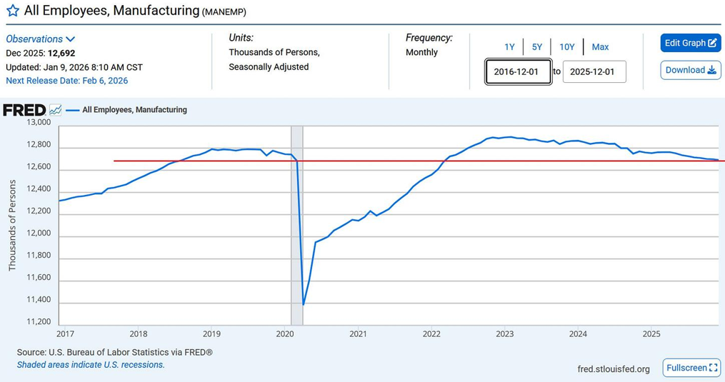 Manufacturing Employment