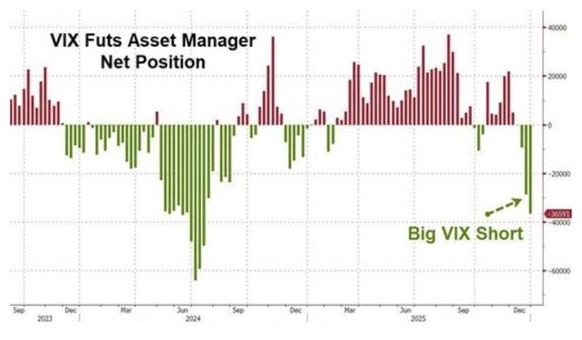 VIX Futures Asset Manager Net Position
