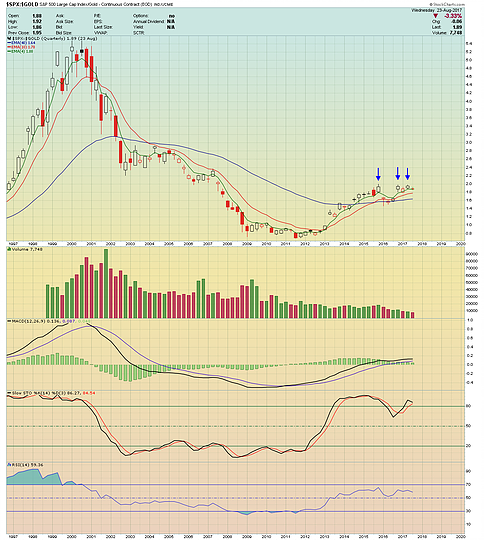 SPX/GOLD, Quarterly, Standard Scale. 1997-2017